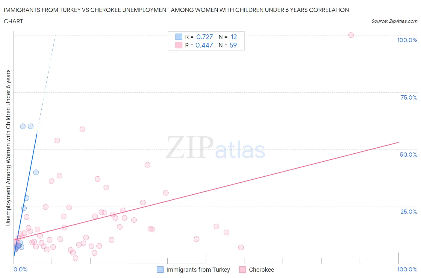 Immigrants from Turkey vs Cherokee Unemployment Among Women with Children Under 6 years