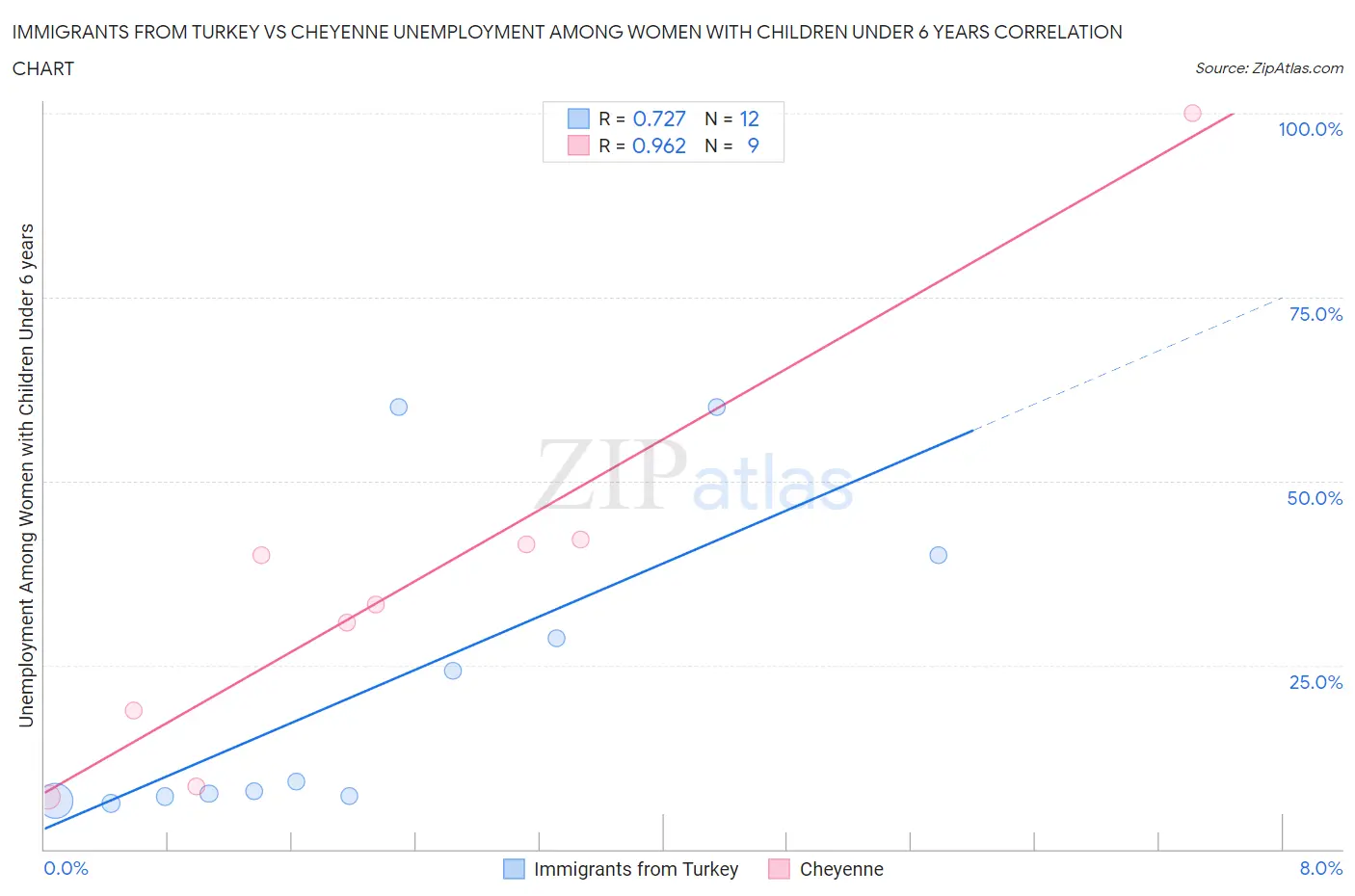 Immigrants from Turkey vs Cheyenne Unemployment Among Women with Children Under 6 years