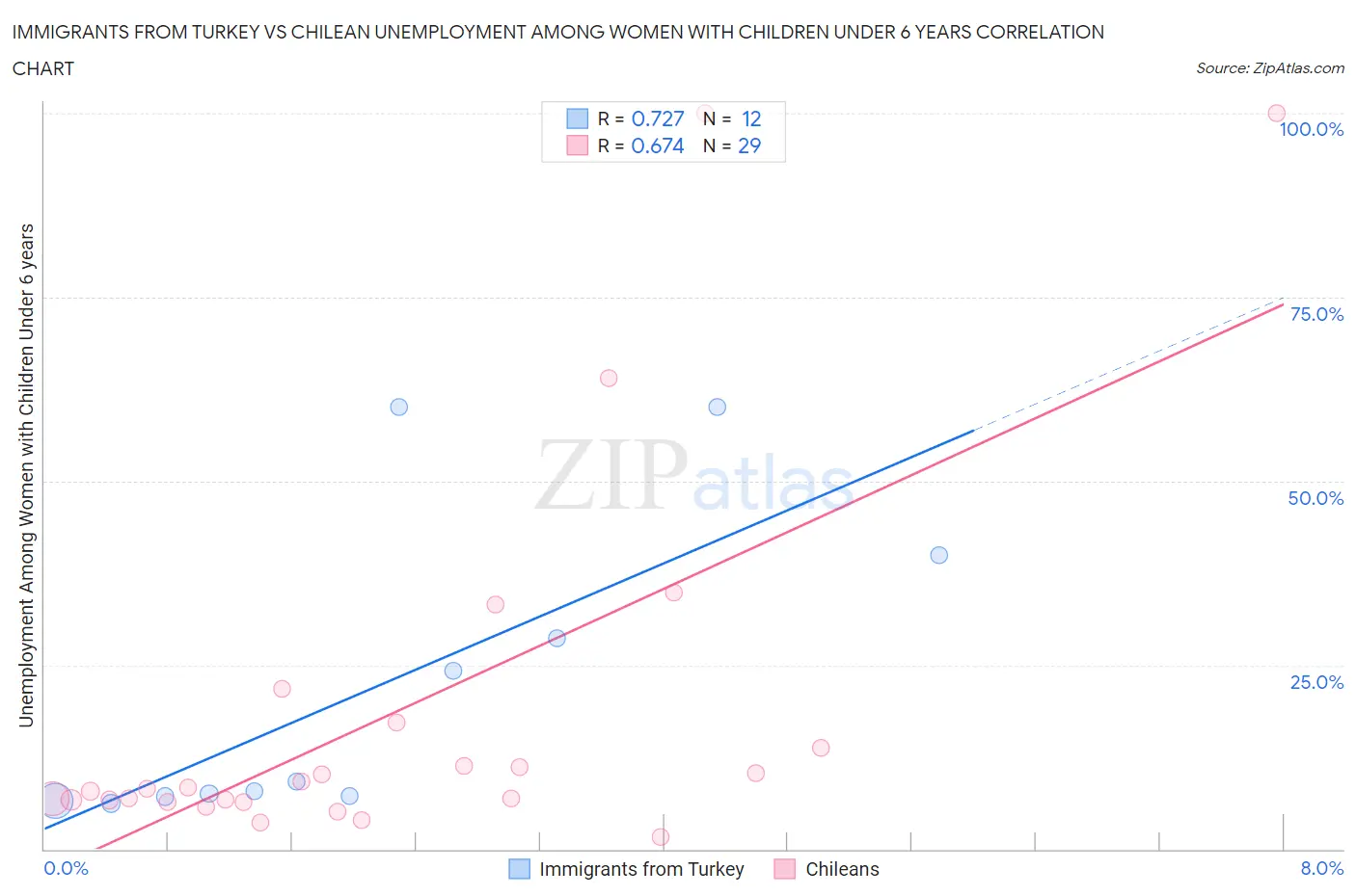 Immigrants from Turkey vs Chilean Unemployment Among Women with Children Under 6 years