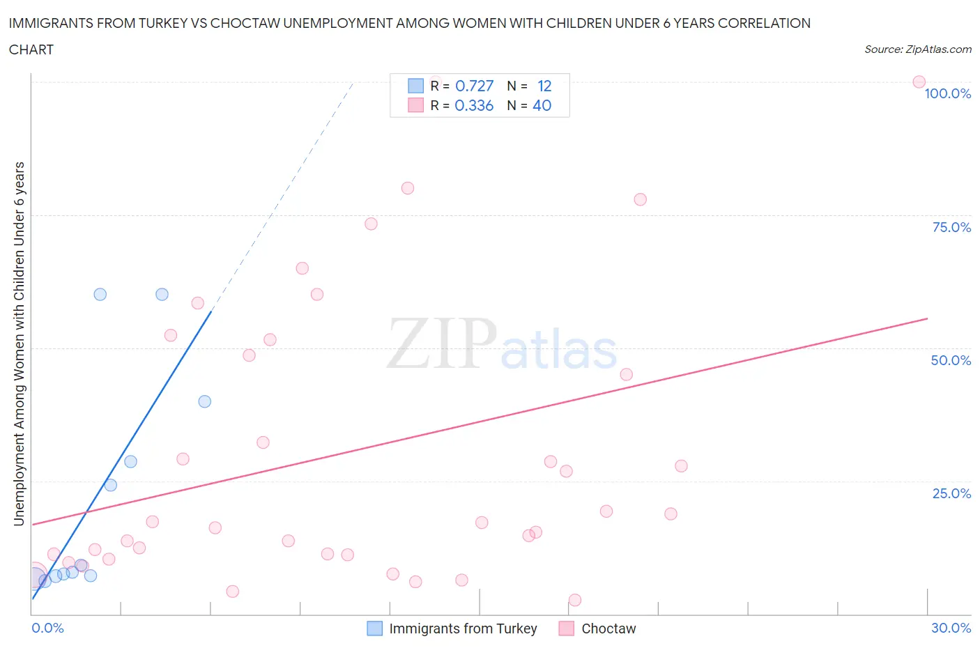 Immigrants from Turkey vs Choctaw Unemployment Among Women with Children Under 6 years