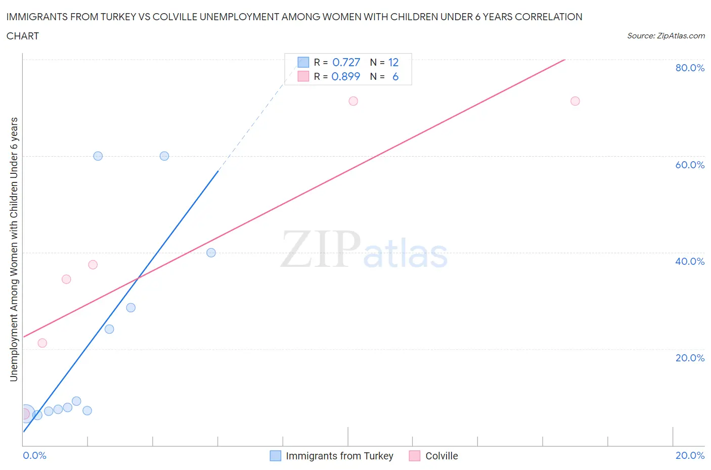 Immigrants from Turkey vs Colville Unemployment Among Women with Children Under 6 years