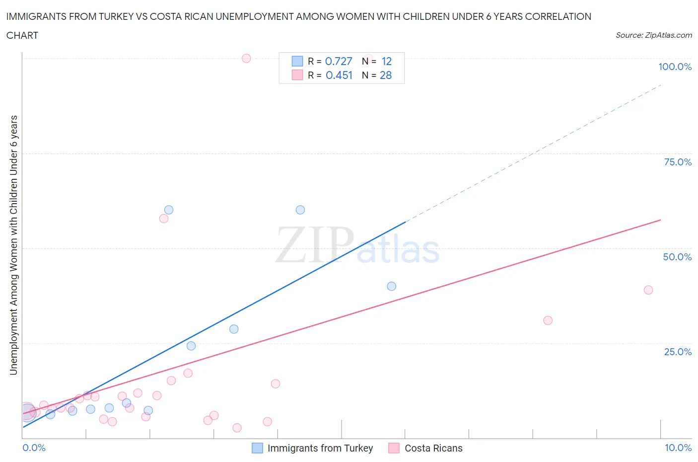 Immigrants from Turkey vs Costa Rican Unemployment Among Women with Children Under 6 years