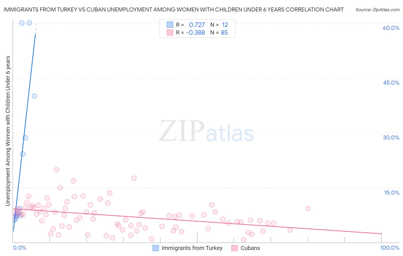 Immigrants from Turkey vs Cuban Unemployment Among Women with Children Under 6 years
