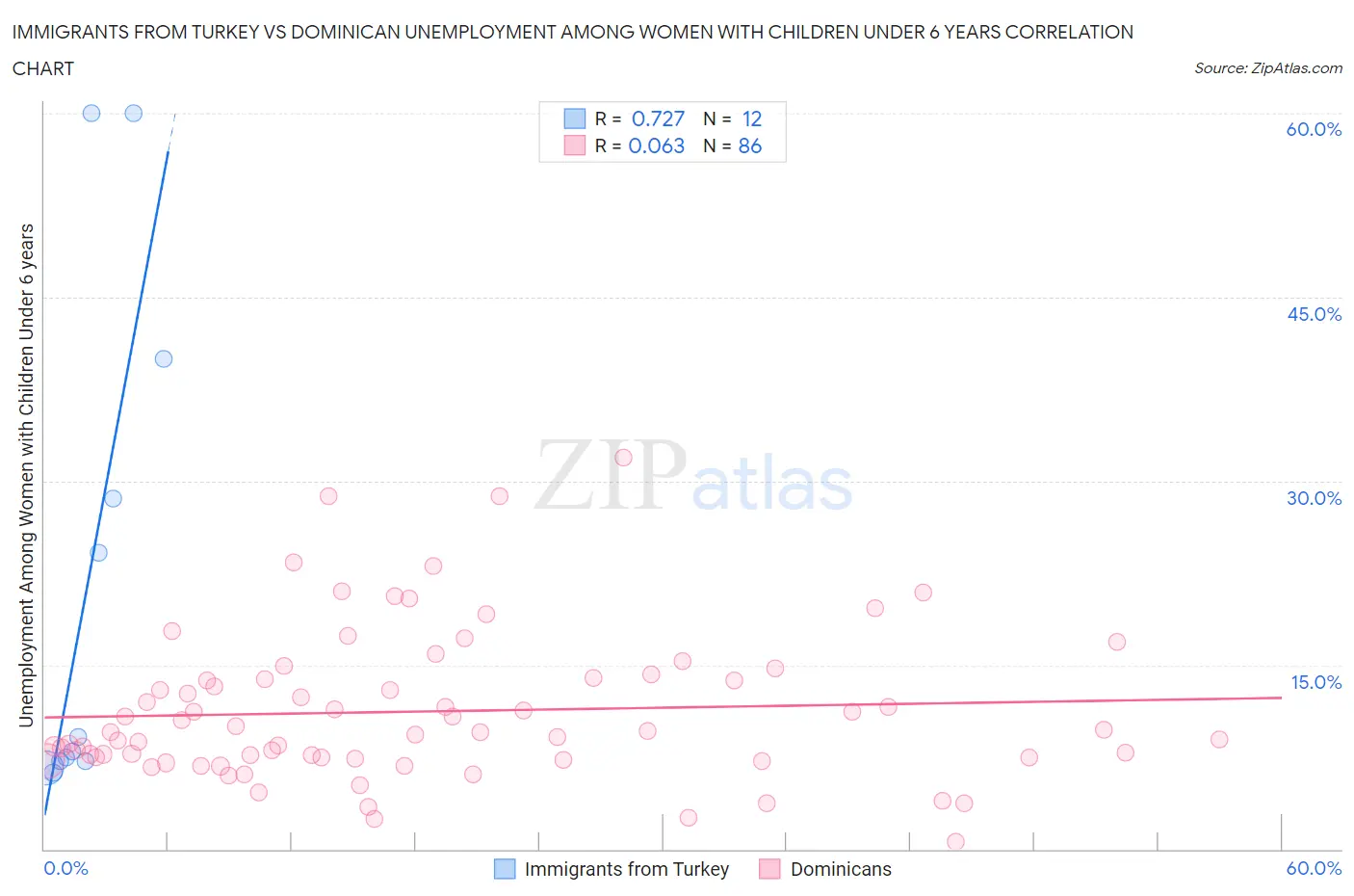 Immigrants from Turkey vs Dominican Unemployment Among Women with Children Under 6 years