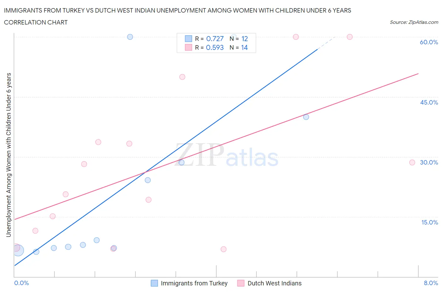 Immigrants from Turkey vs Dutch West Indian Unemployment Among Women with Children Under 6 years