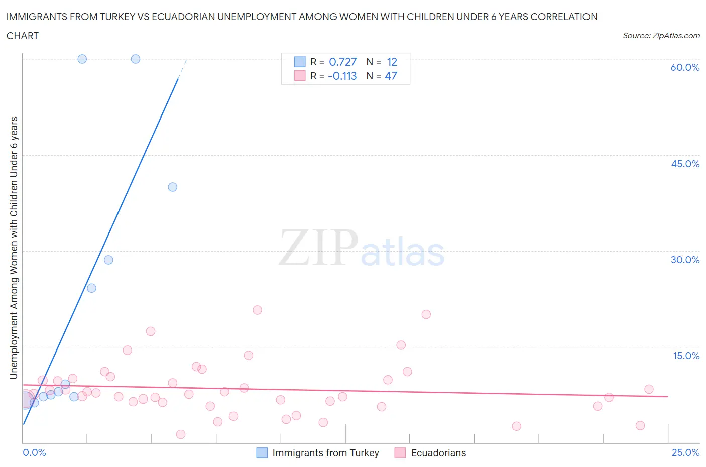 Immigrants from Turkey vs Ecuadorian Unemployment Among Women with Children Under 6 years