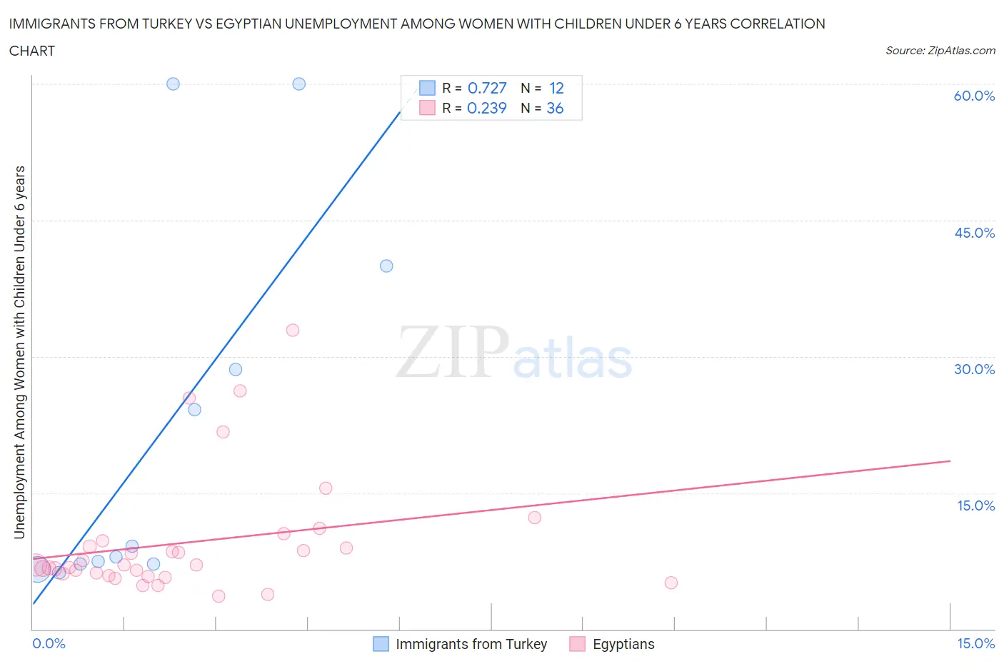 Immigrants from Turkey vs Egyptian Unemployment Among Women with Children Under 6 years