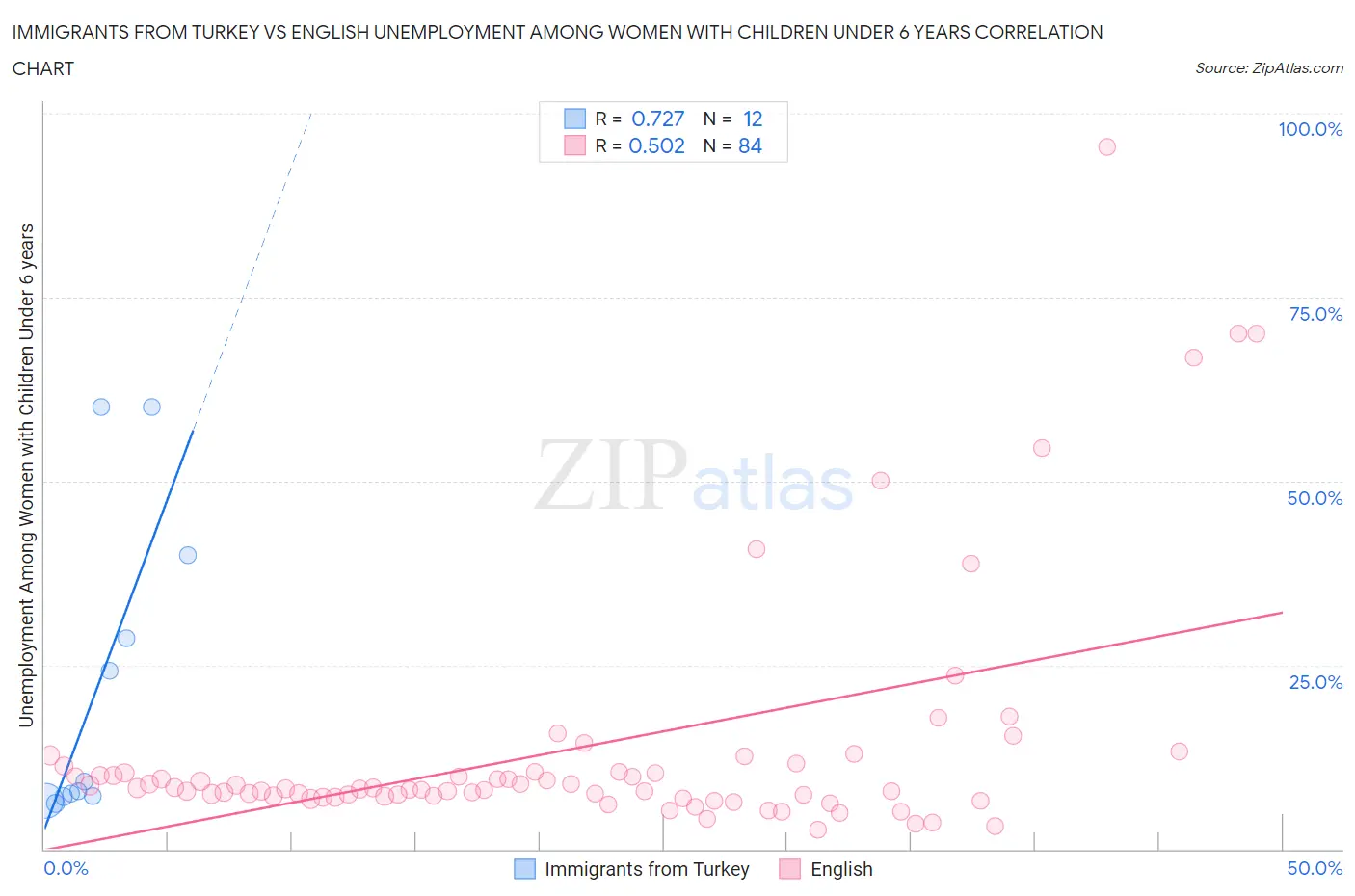 Immigrants from Turkey vs English Unemployment Among Women with Children Under 6 years