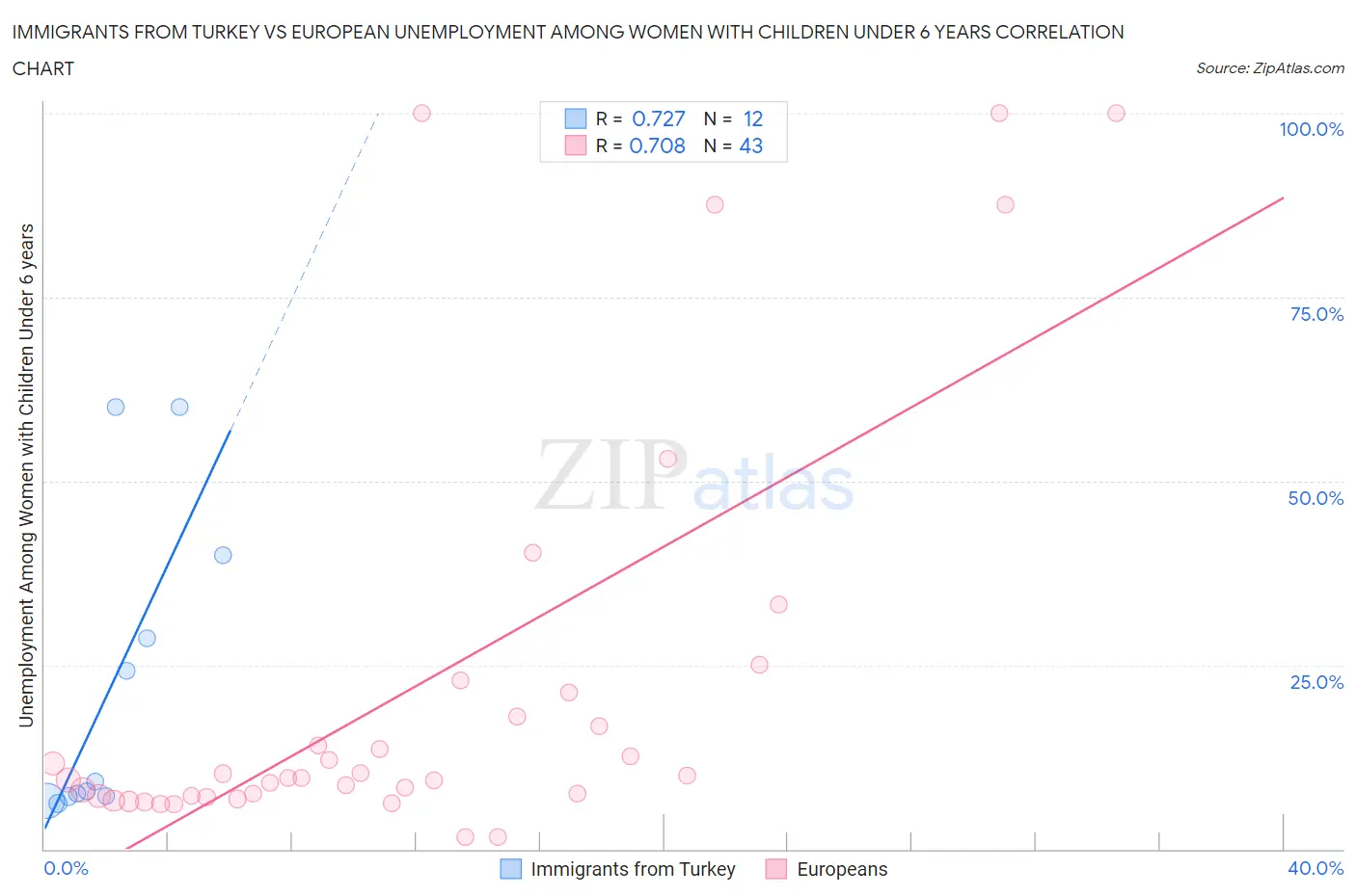 Immigrants from Turkey vs European Unemployment Among Women with Children Under 6 years