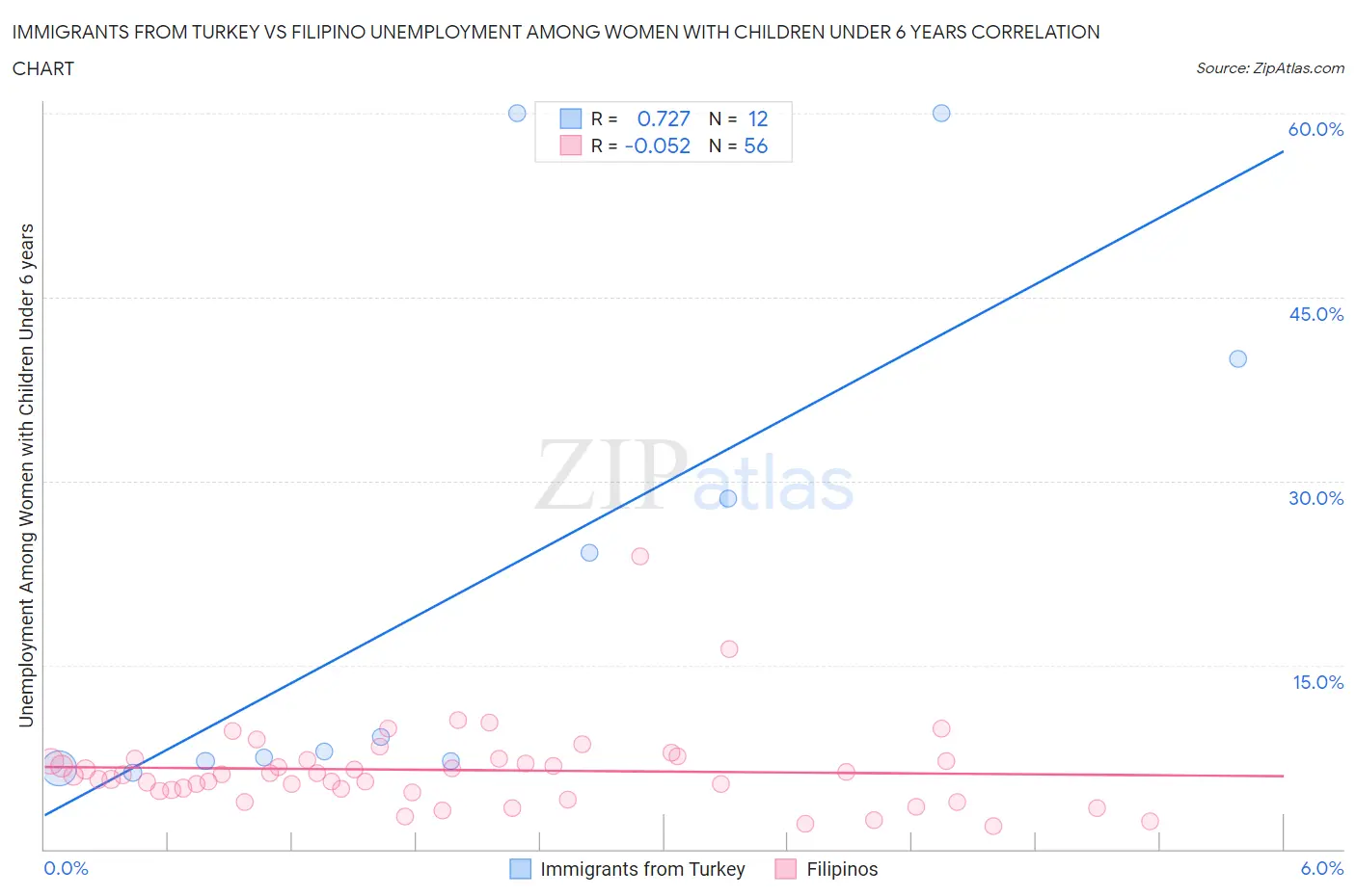 Immigrants from Turkey vs Filipino Unemployment Among Women with Children Under 6 years