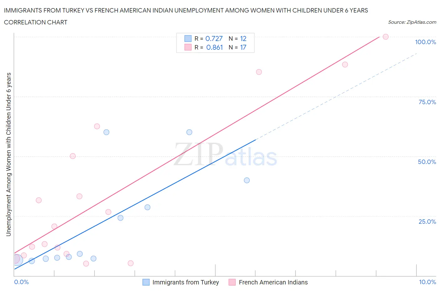 Immigrants from Turkey vs French American Indian Unemployment Among Women with Children Under 6 years