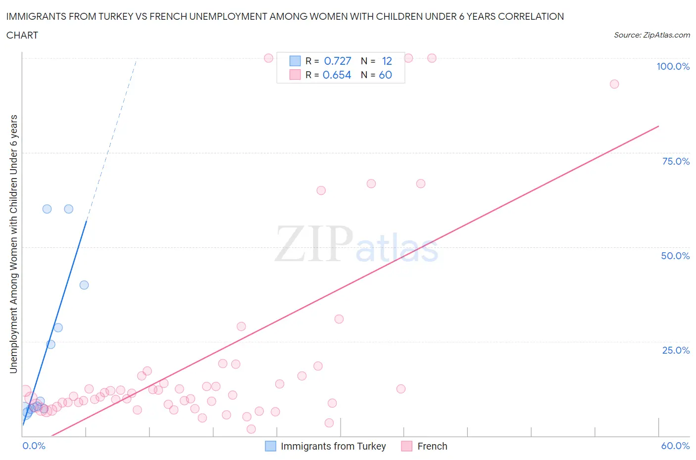 Immigrants from Turkey vs French Unemployment Among Women with Children Under 6 years