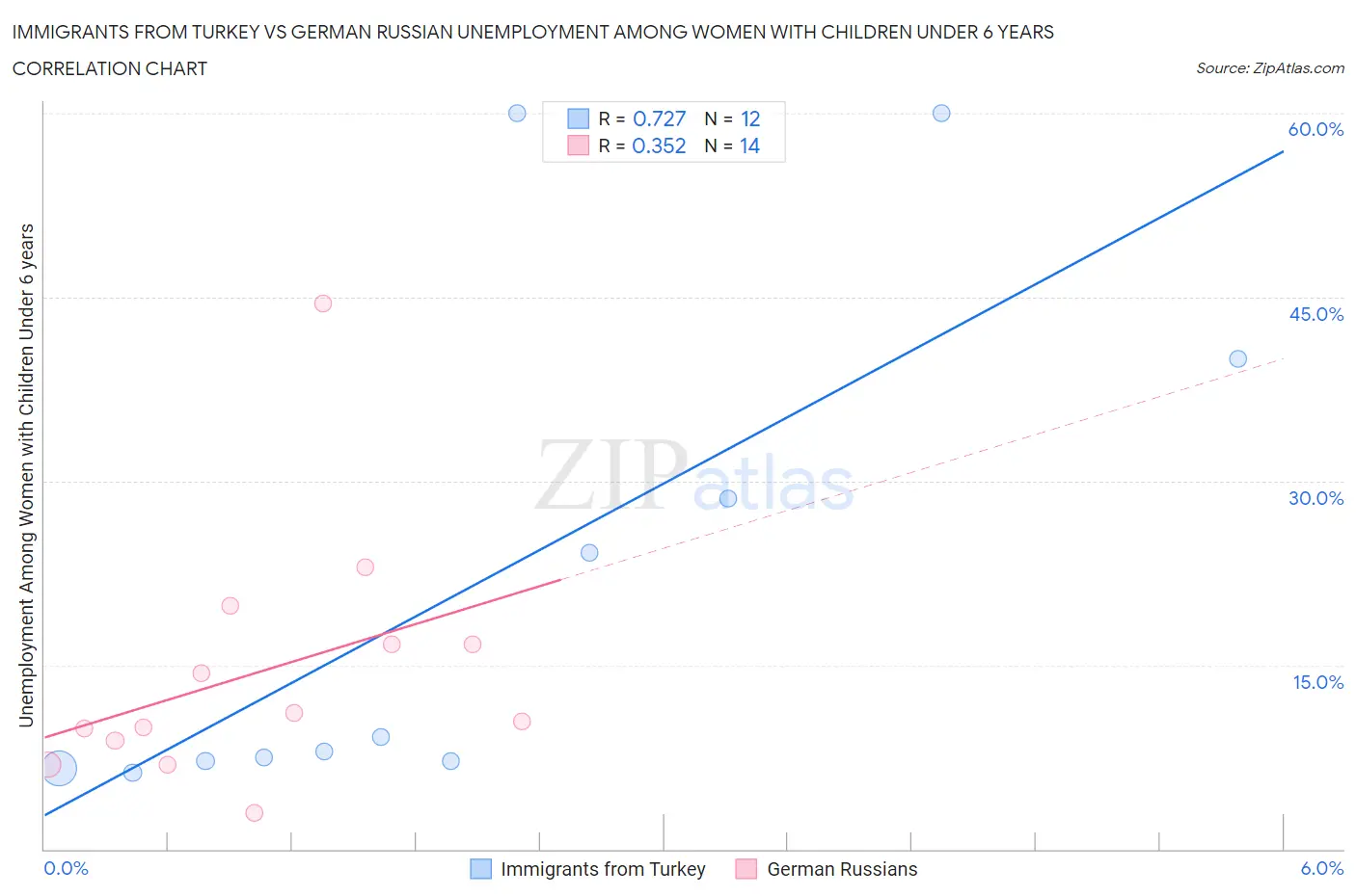 Immigrants from Turkey vs German Russian Unemployment Among Women with Children Under 6 years