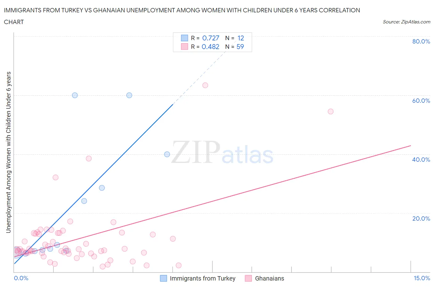 Immigrants from Turkey vs Ghanaian Unemployment Among Women with Children Under 6 years