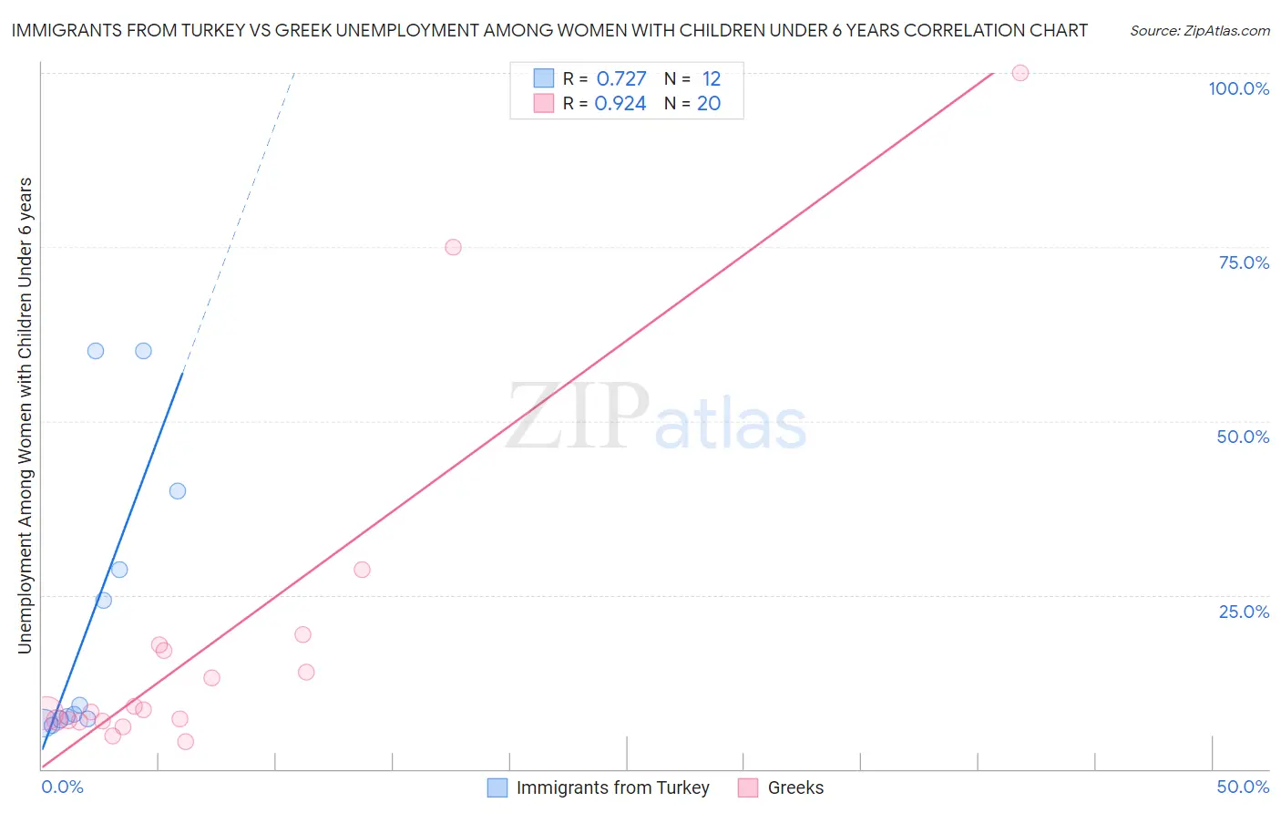Immigrants from Turkey vs Greek Unemployment Among Women with Children Under 6 years