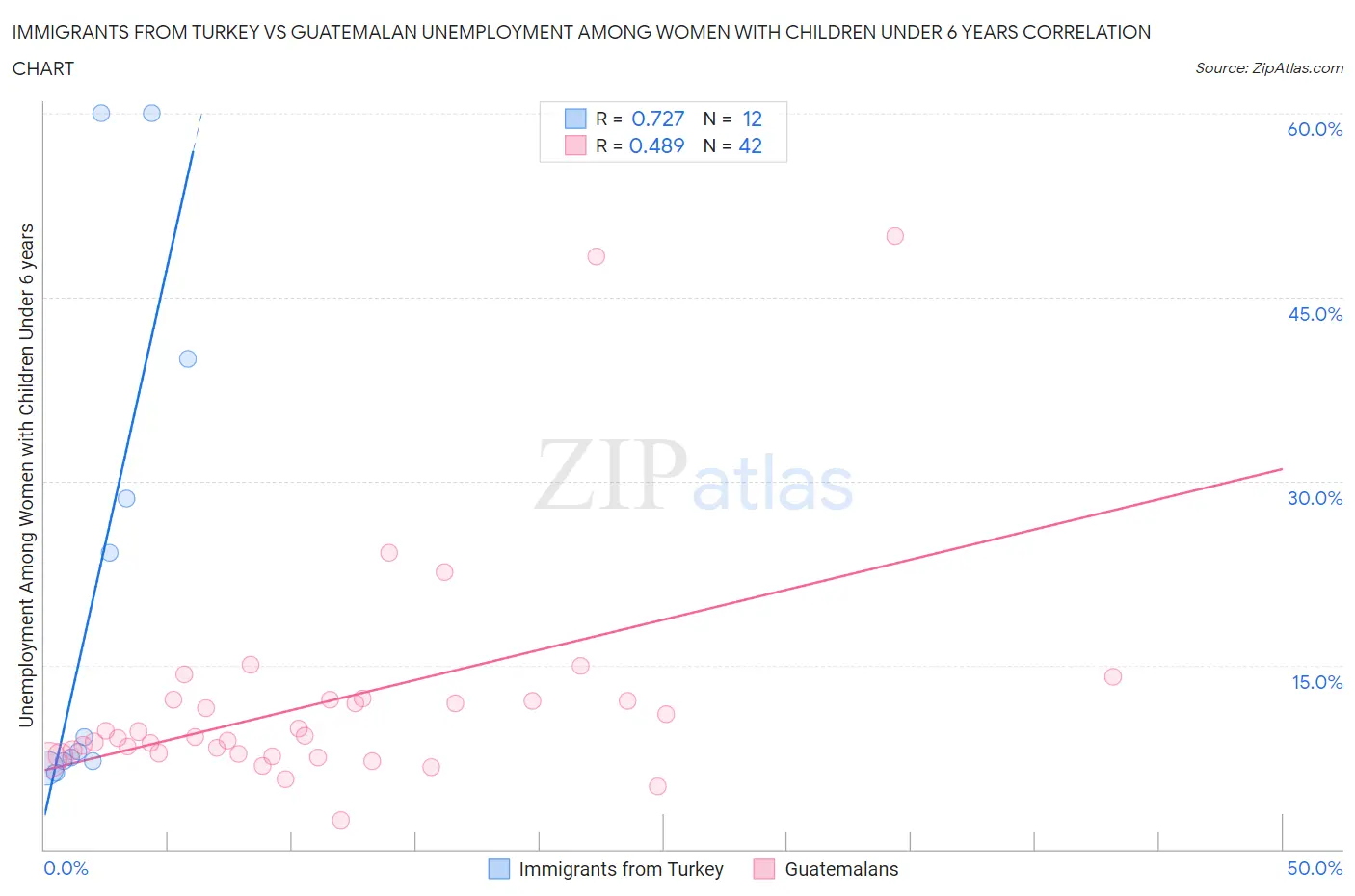 Immigrants from Turkey vs Guatemalan Unemployment Among Women with Children Under 6 years
