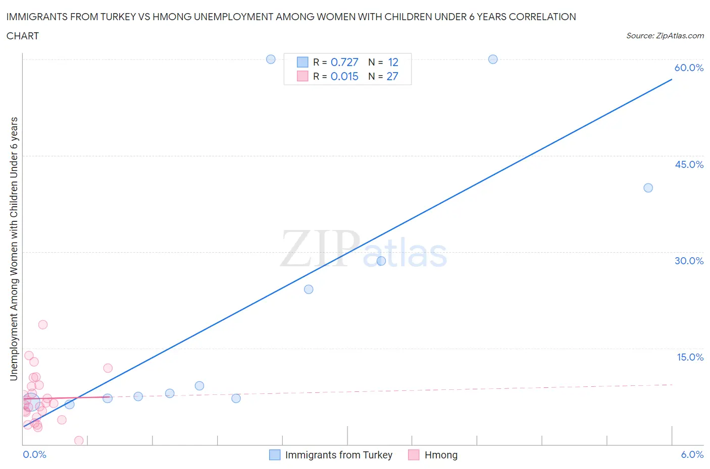 Immigrants from Turkey vs Hmong Unemployment Among Women with Children Under 6 years