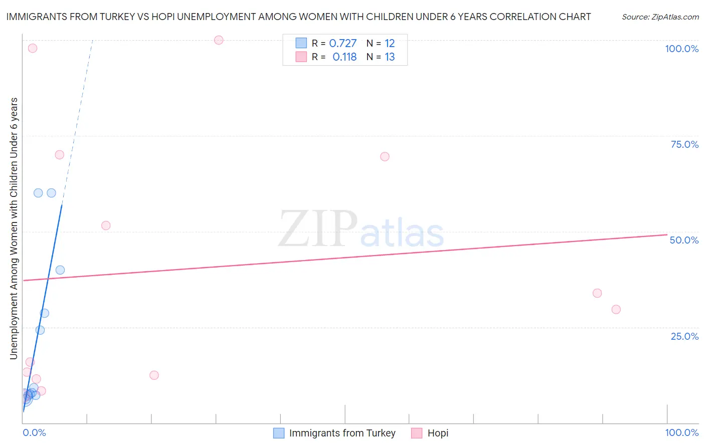 Immigrants from Turkey vs Hopi Unemployment Among Women with Children Under 6 years