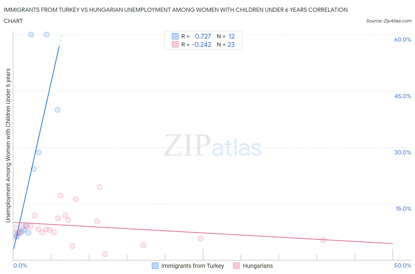 Immigrants from Turkey vs Hungarian Unemployment Among Women with Children Under 6 years