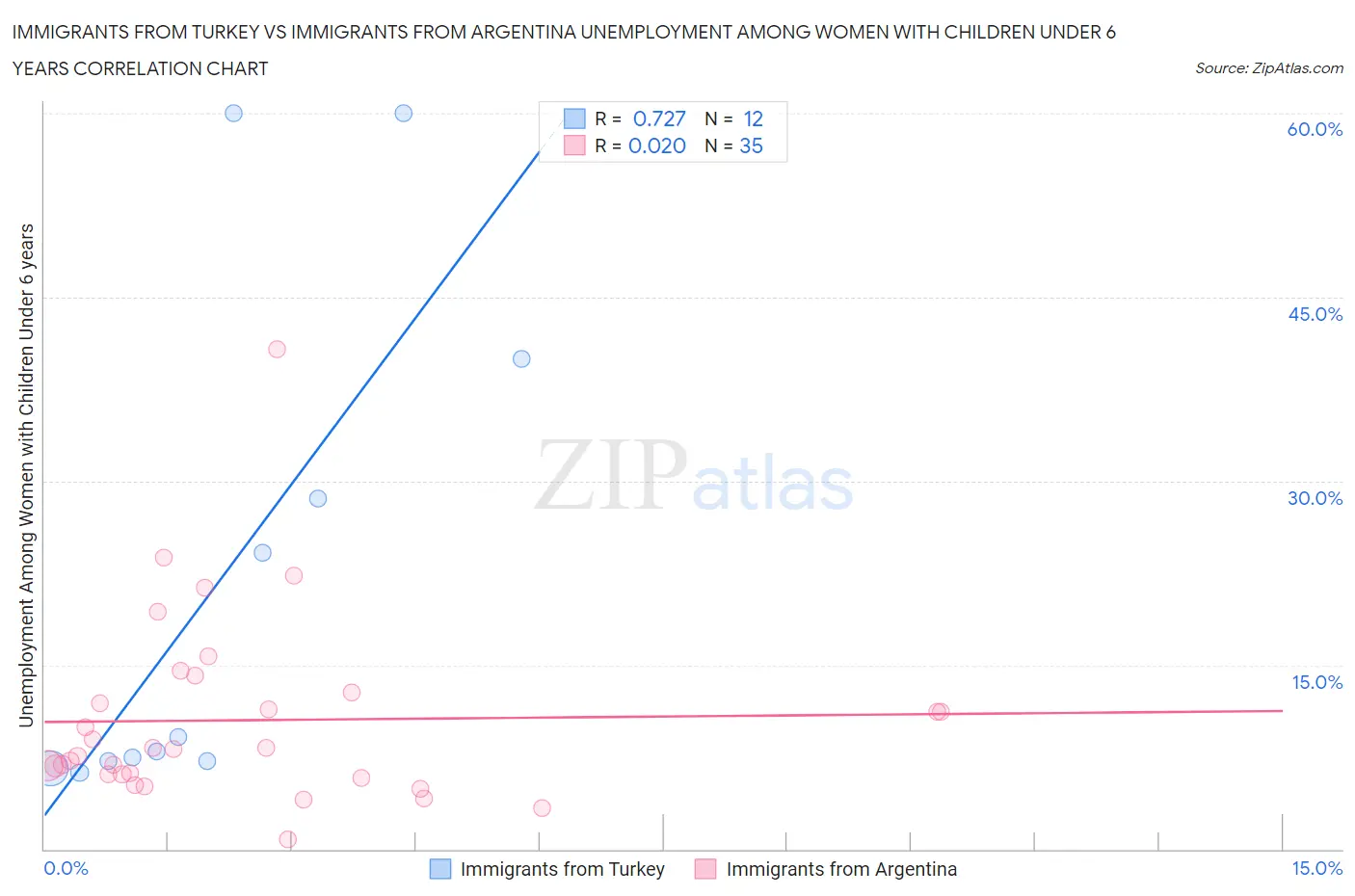 Immigrants from Turkey vs Immigrants from Argentina Unemployment Among Women with Children Under 6 years