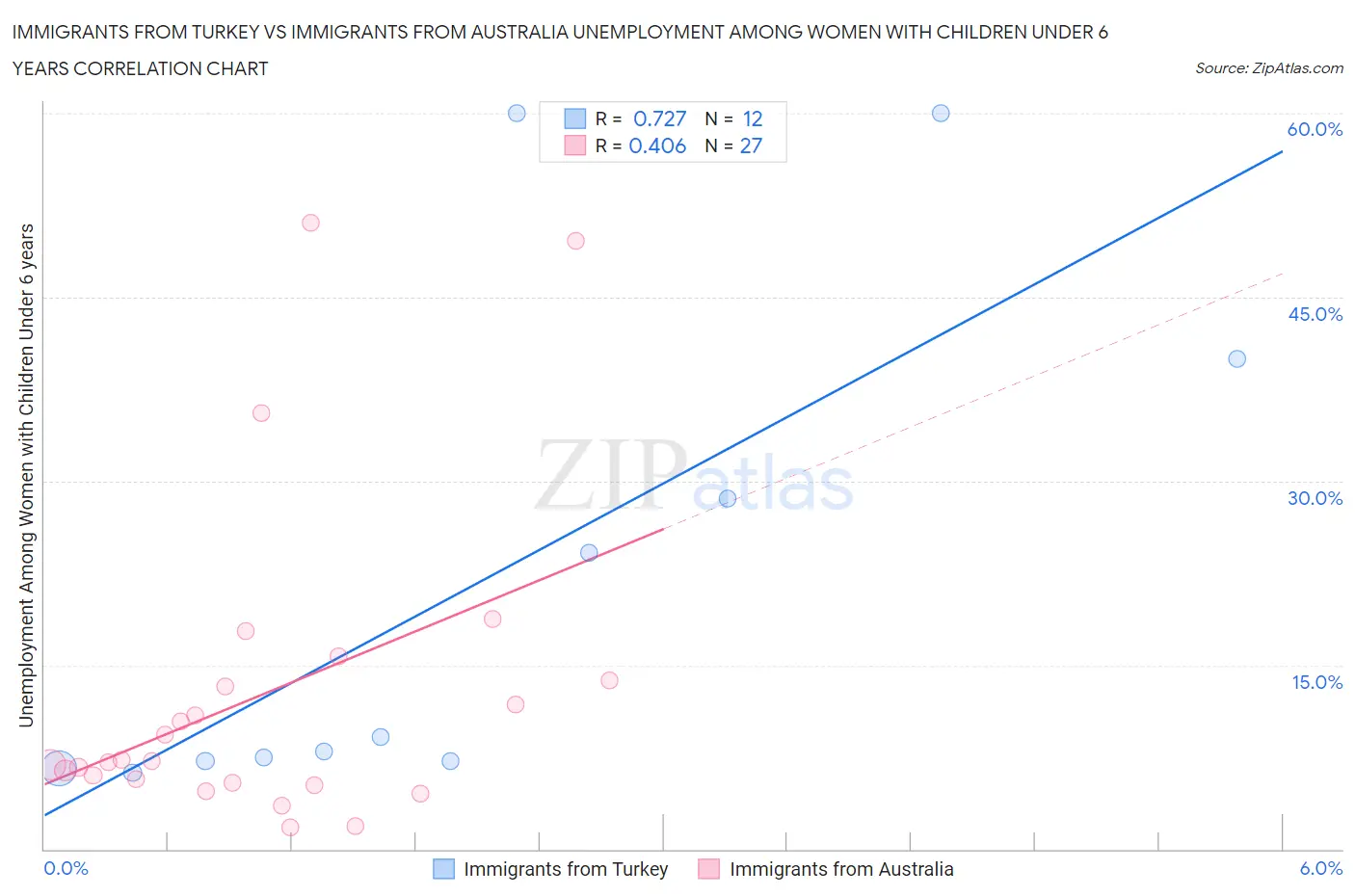 Immigrants from Turkey vs Immigrants from Australia Unemployment Among Women with Children Under 6 years