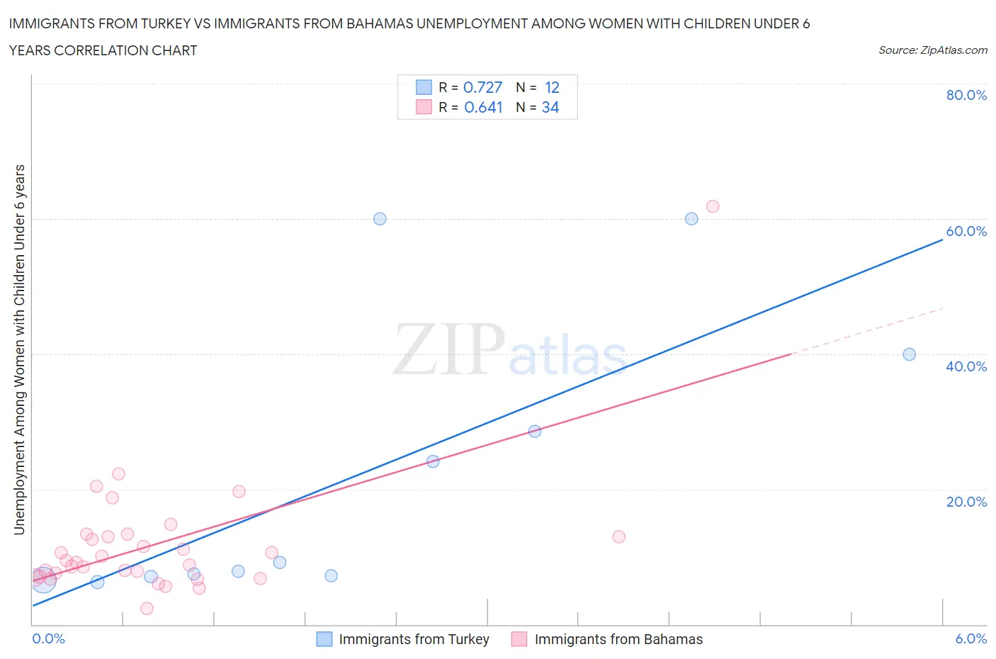 Immigrants from Turkey vs Immigrants from Bahamas Unemployment Among Women with Children Under 6 years