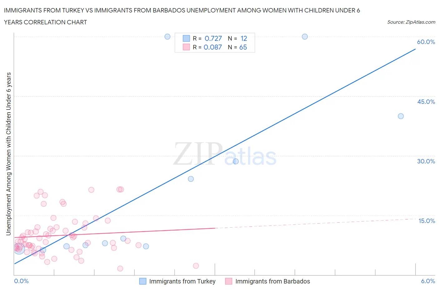 Immigrants from Turkey vs Immigrants from Barbados Unemployment Among Women with Children Under 6 years