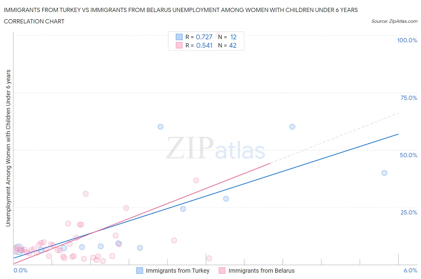 Immigrants from Turkey vs Immigrants from Belarus Unemployment Among Women with Children Under 6 years