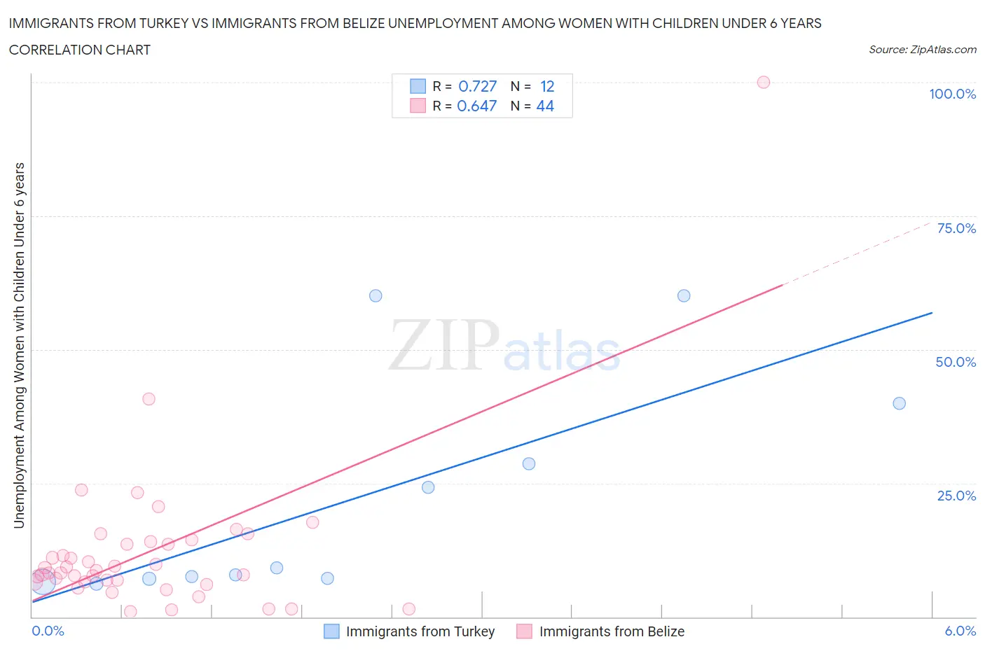 Immigrants from Turkey vs Immigrants from Belize Unemployment Among Women with Children Under 6 years