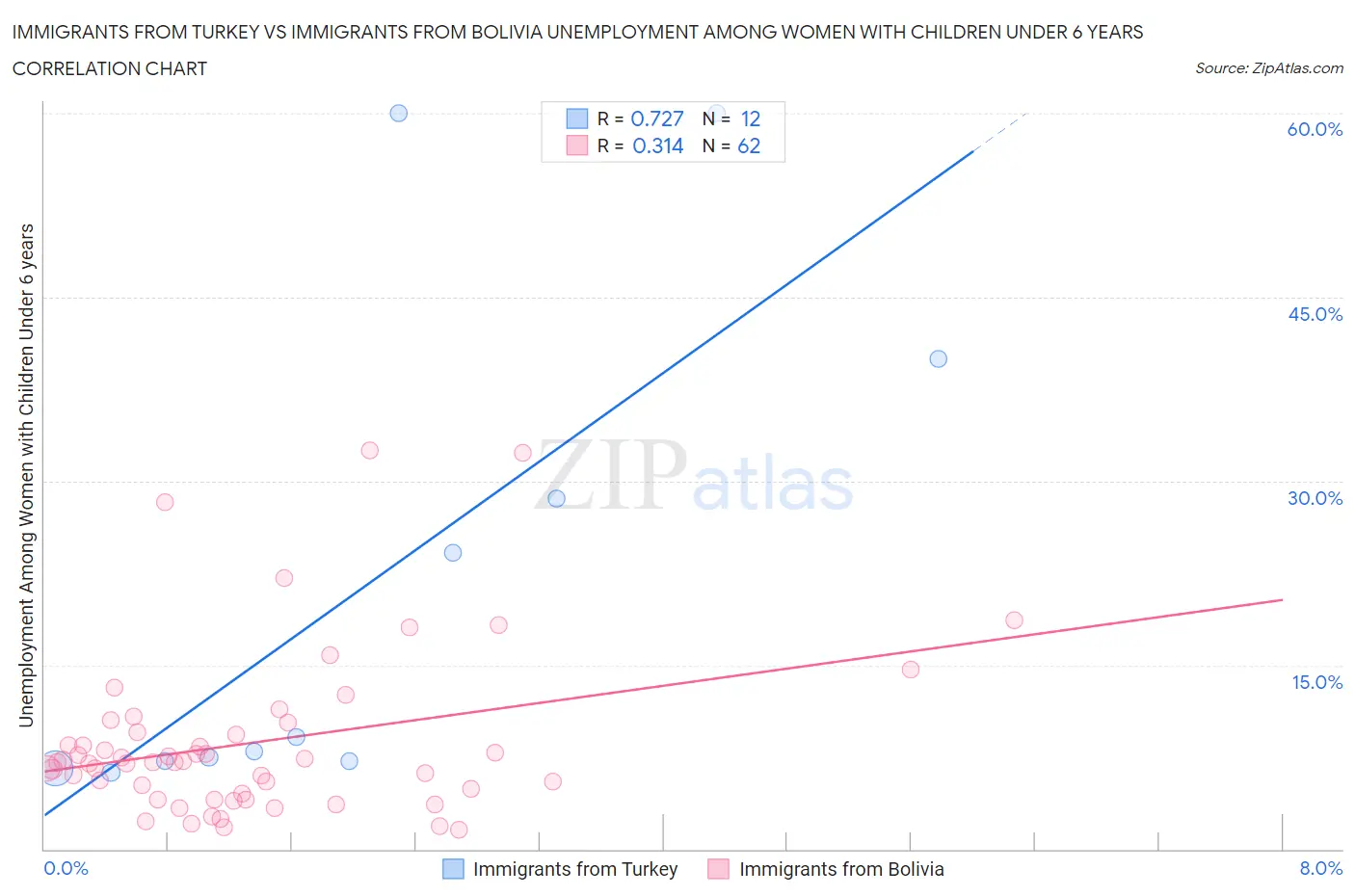 Immigrants from Turkey vs Immigrants from Bolivia Unemployment Among Women with Children Under 6 years