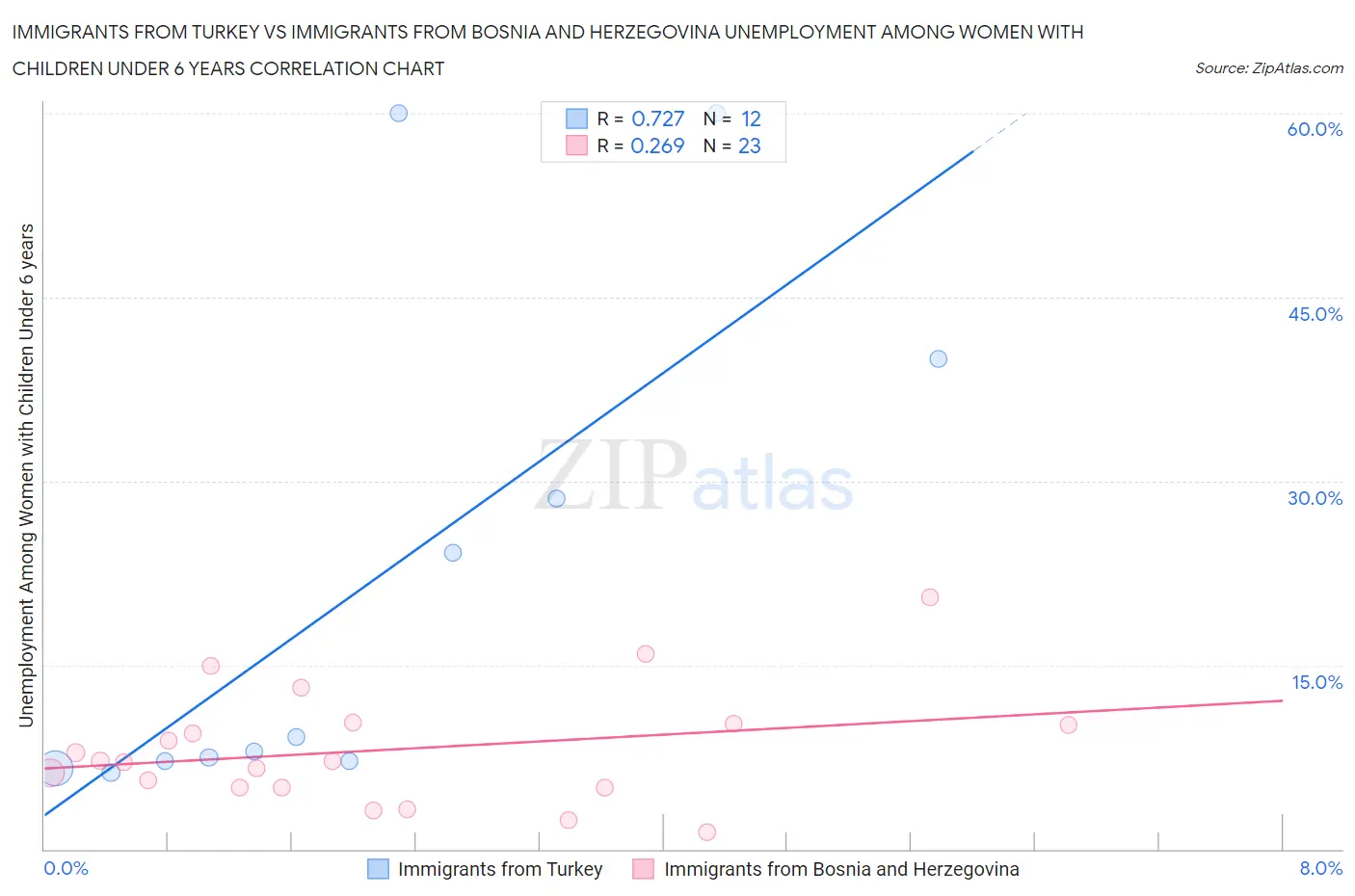 Immigrants from Turkey vs Immigrants from Bosnia and Herzegovina Unemployment Among Women with Children Under 6 years