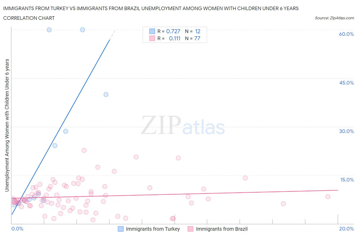 Immigrants from Turkey vs Immigrants from Brazil Unemployment Among Women with Children Under 6 years