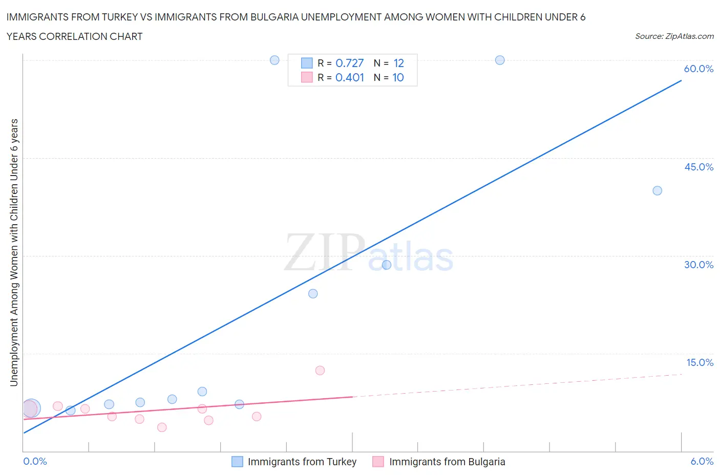 Immigrants from Turkey vs Immigrants from Bulgaria Unemployment Among Women with Children Under 6 years