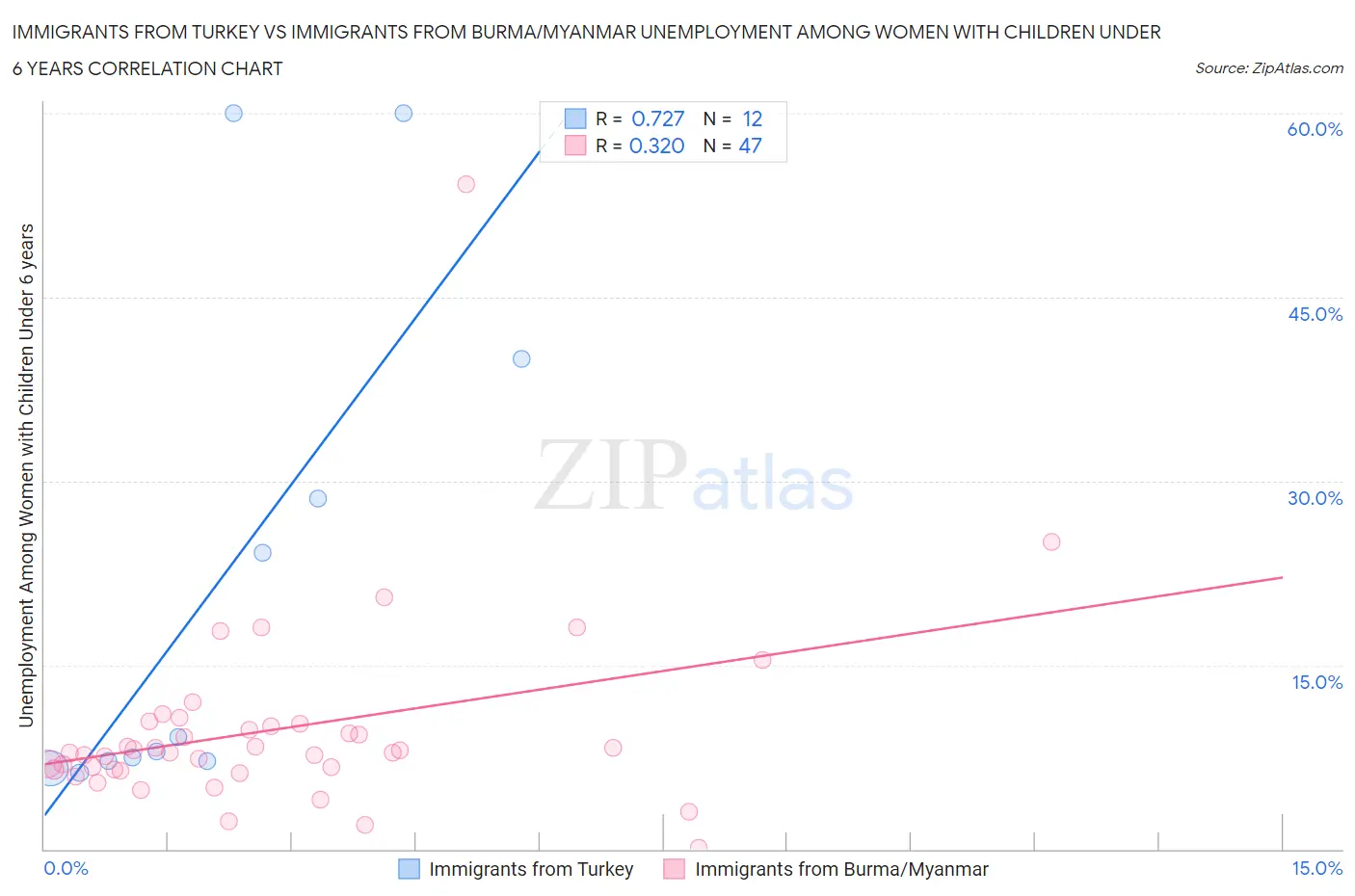 Immigrants from Turkey vs Immigrants from Burma/Myanmar Unemployment Among Women with Children Under 6 years