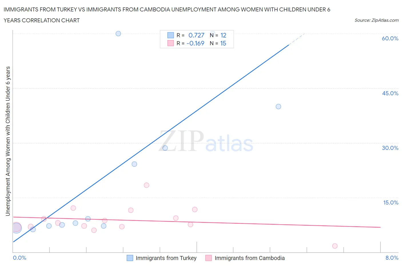 Immigrants from Turkey vs Immigrants from Cambodia Unemployment Among Women with Children Under 6 years