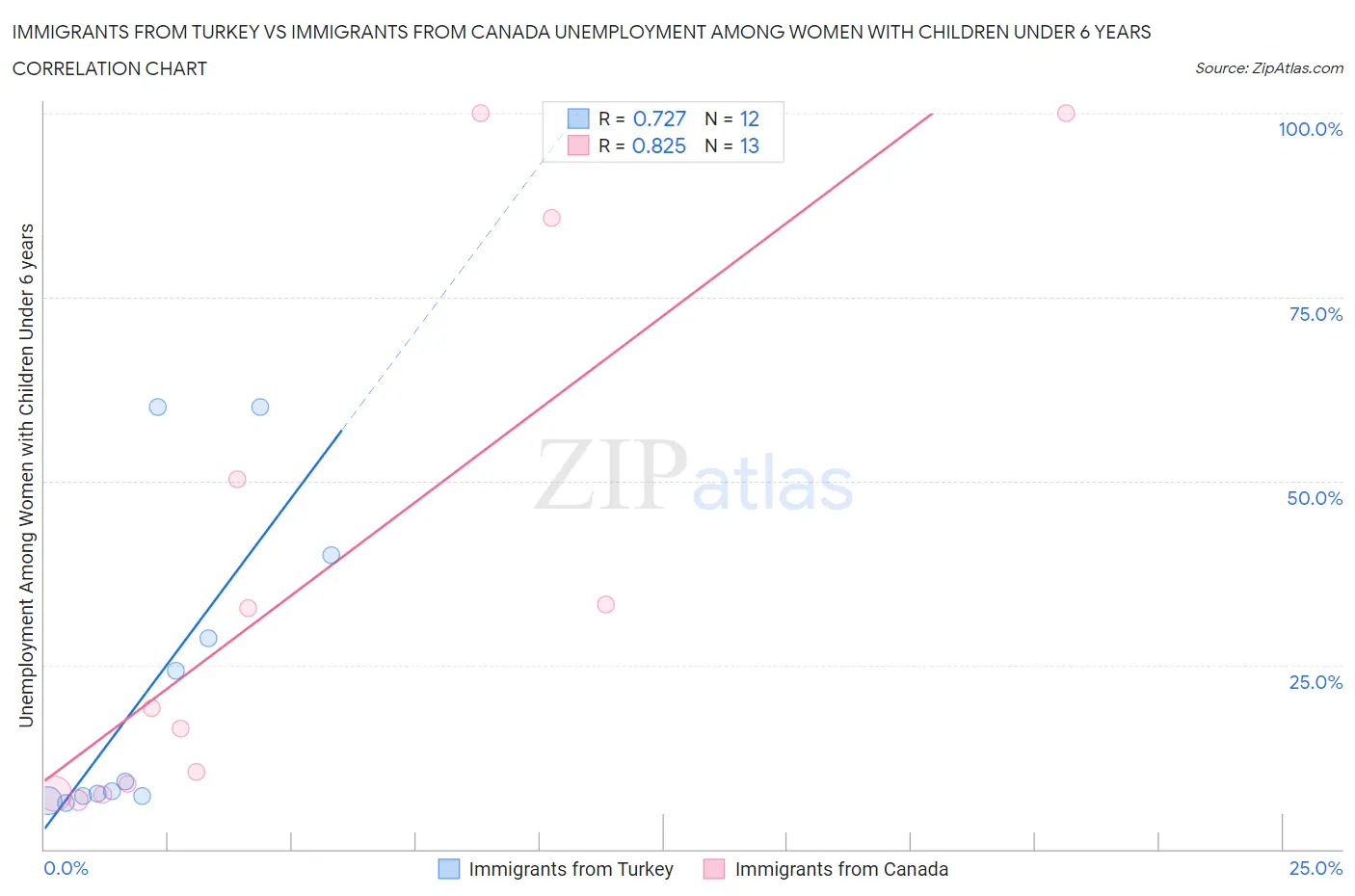 Immigrants from Turkey vs Immigrants from Canada Unemployment Among Women with Children Under 6 years