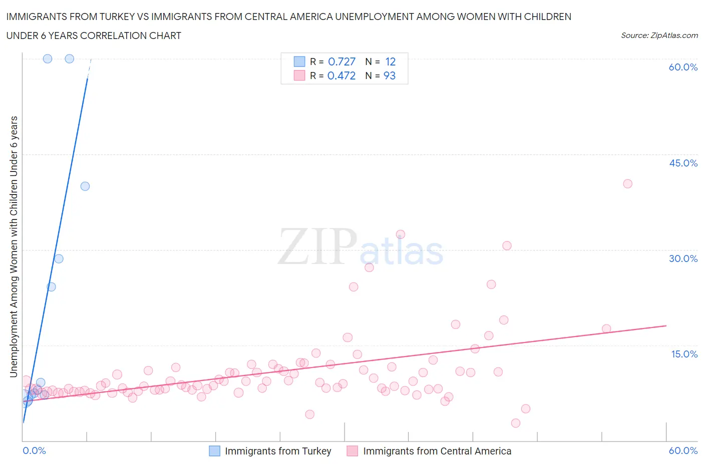Immigrants from Turkey vs Immigrants from Central America Unemployment Among Women with Children Under 6 years