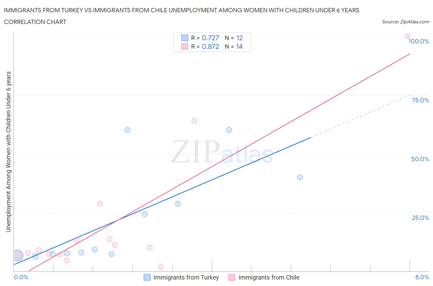 Immigrants from Turkey vs Immigrants from Chile Unemployment Among Women with Children Under 6 years