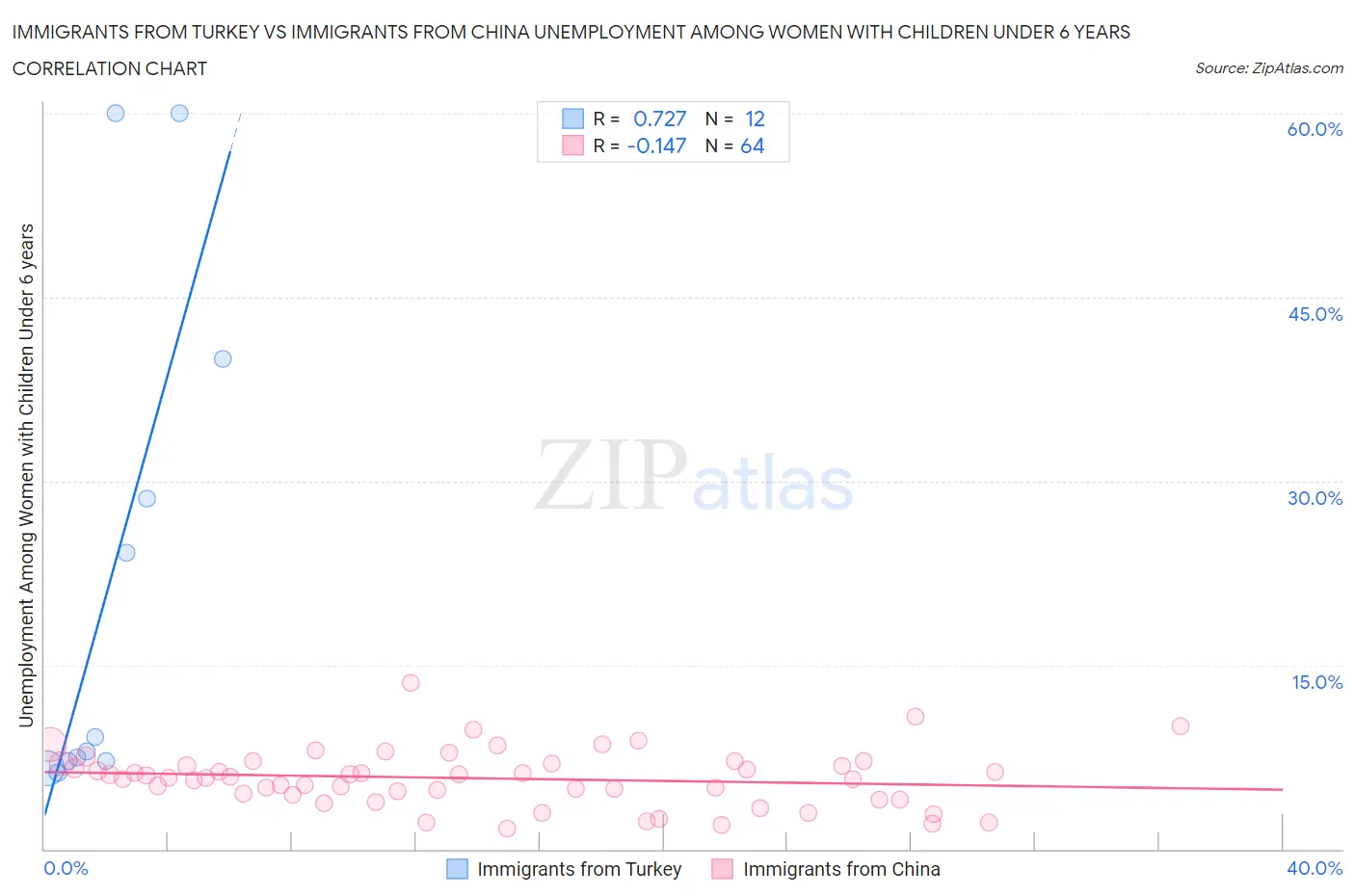 Immigrants from Turkey vs Immigrants from China Unemployment Among Women with Children Under 6 years