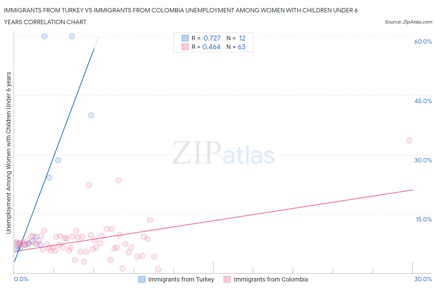 Immigrants from Turkey vs Immigrants from Colombia Unemployment Among Women with Children Under 6 years