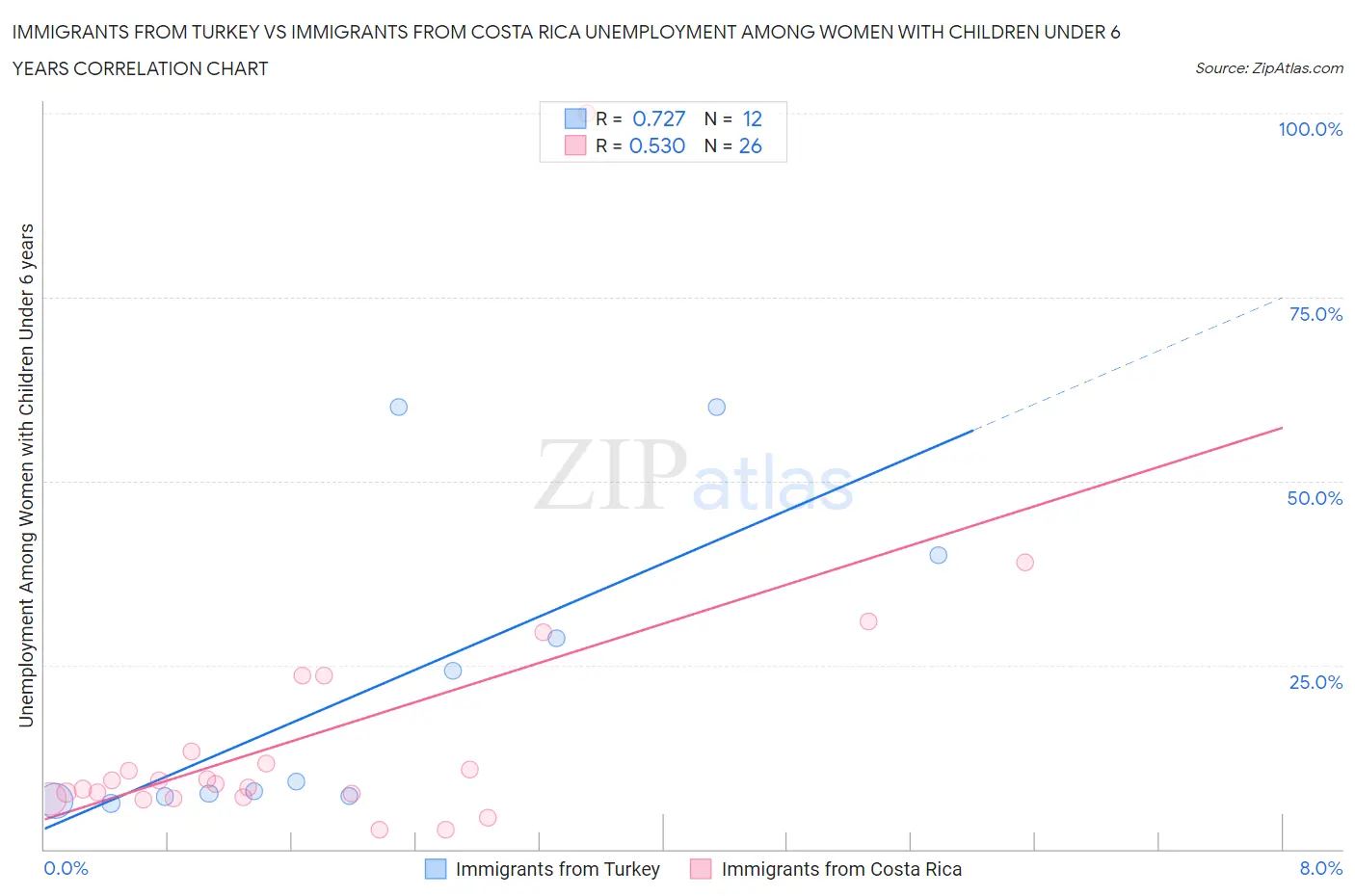 Immigrants from Turkey vs Immigrants from Costa Rica Unemployment Among Women with Children Under 6 years