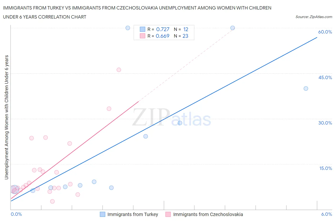 Immigrants from Turkey vs Immigrants from Czechoslovakia Unemployment Among Women with Children Under 6 years