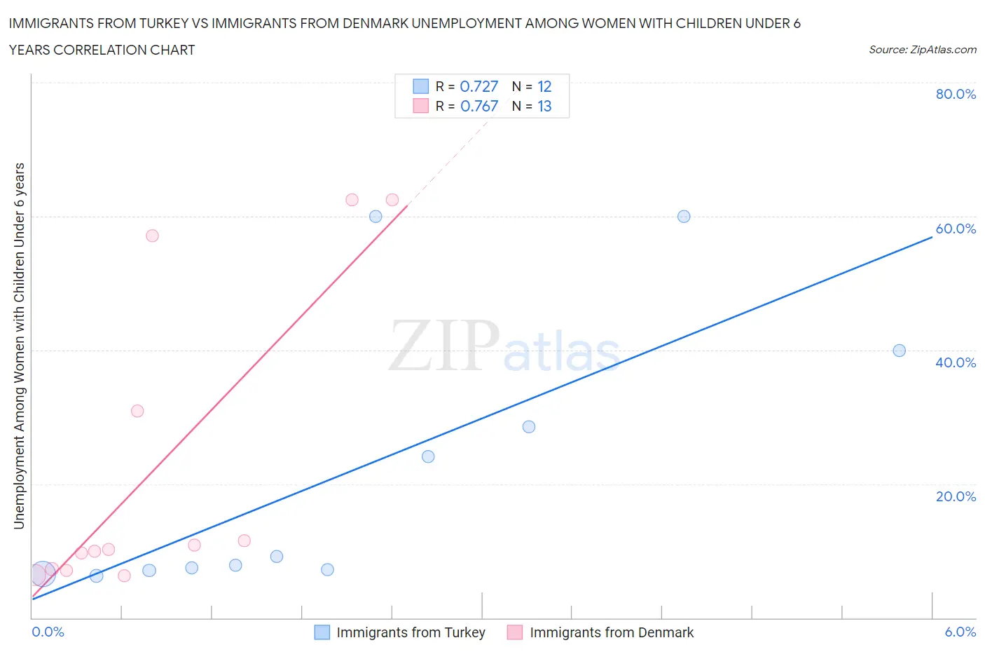 Immigrants from Turkey vs Immigrants from Denmark Unemployment Among Women with Children Under 6 years