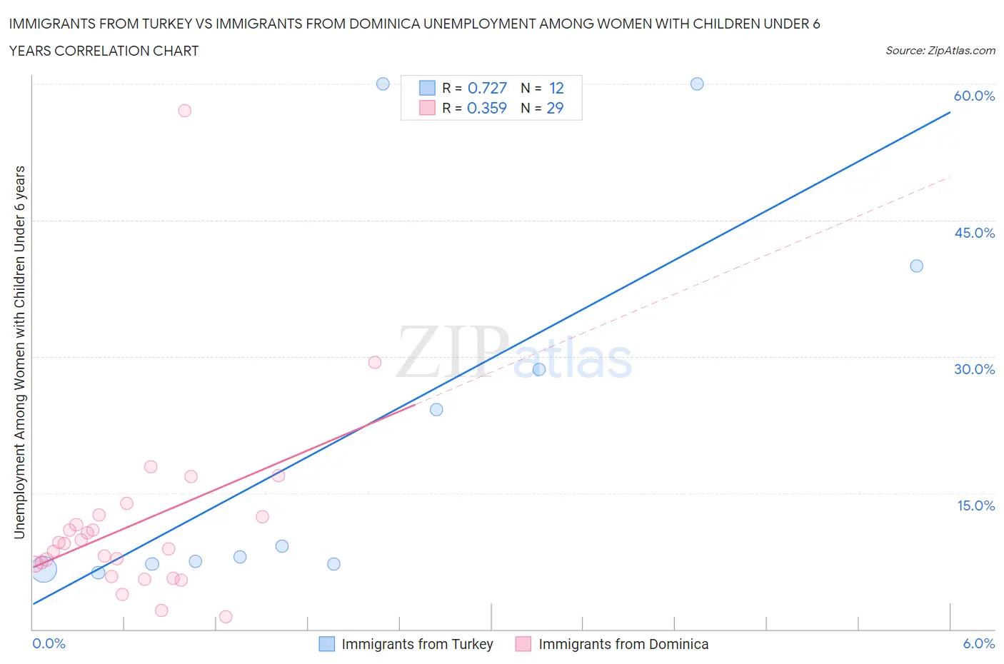 Immigrants from Turkey vs Immigrants from Dominica Unemployment Among Women with Children Under 6 years