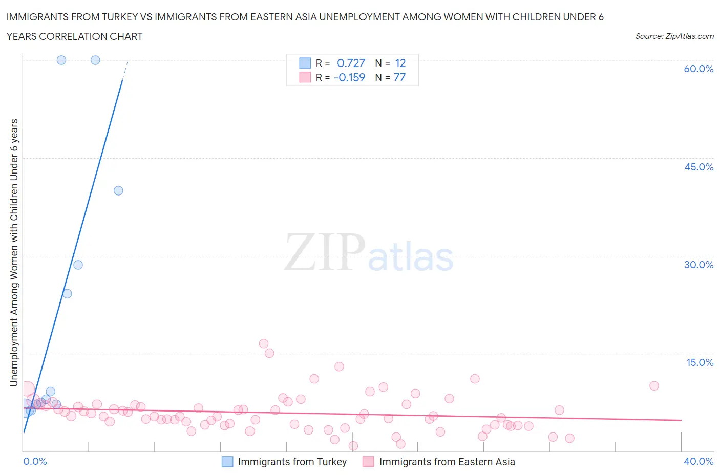 Immigrants from Turkey vs Immigrants from Eastern Asia Unemployment Among Women with Children Under 6 years