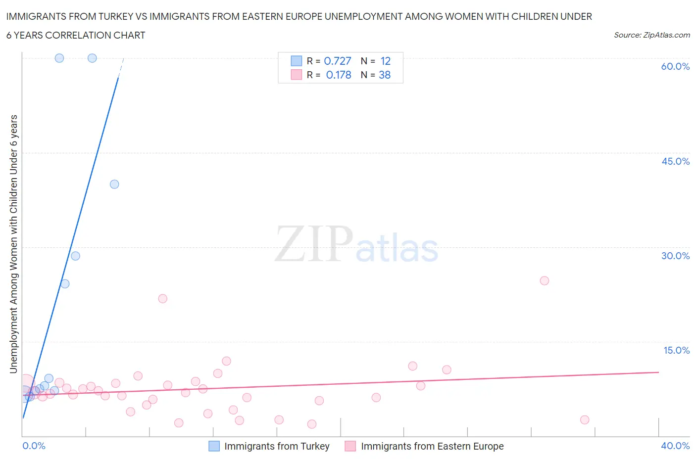 Immigrants from Turkey vs Immigrants from Eastern Europe Unemployment Among Women with Children Under 6 years