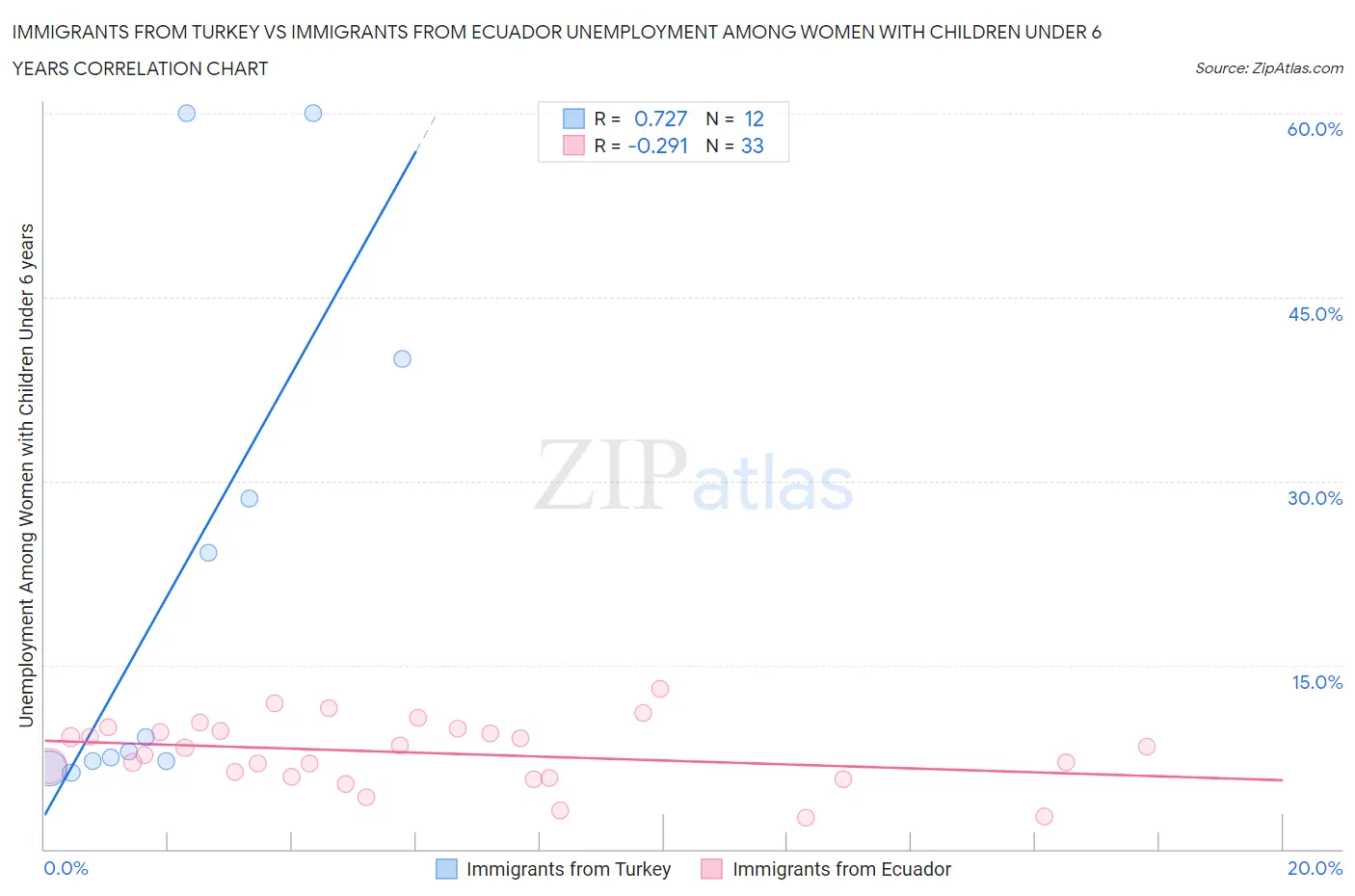 Immigrants from Turkey vs Immigrants from Ecuador Unemployment Among Women with Children Under 6 years