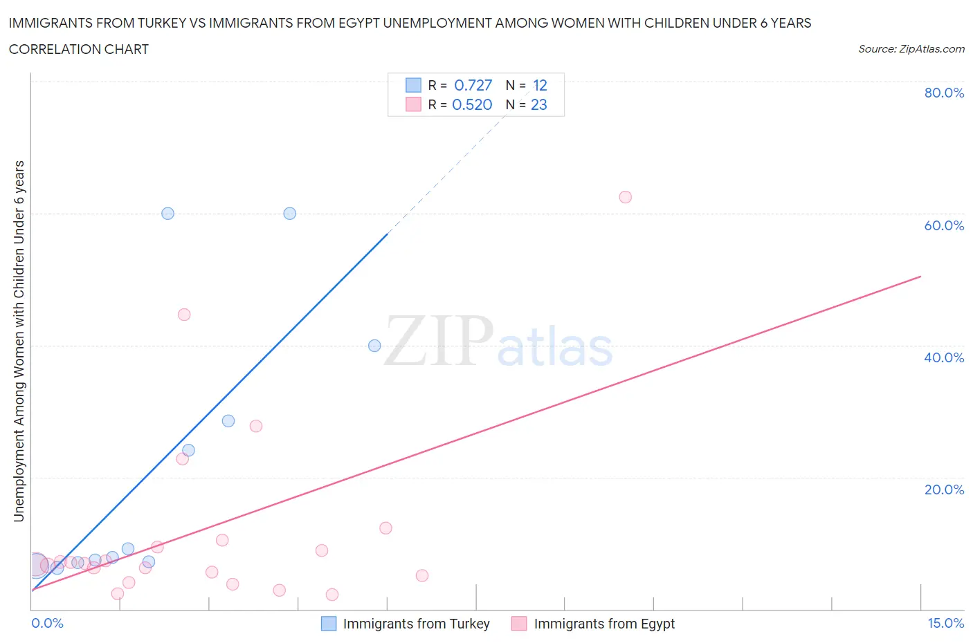 Immigrants from Turkey vs Immigrants from Egypt Unemployment Among Women with Children Under 6 years