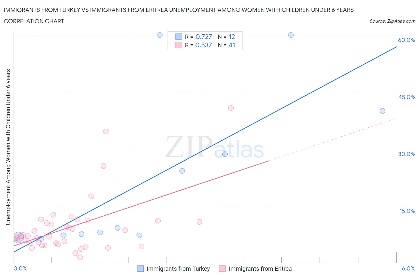 Immigrants from Turkey vs Immigrants from Eritrea Unemployment Among Women with Children Under 6 years