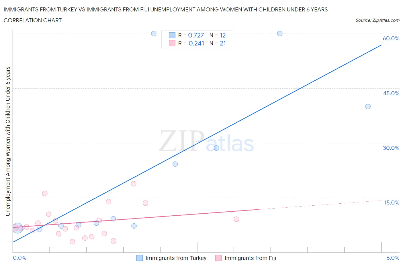 Immigrants from Turkey vs Immigrants from Fiji Unemployment Among Women with Children Under 6 years